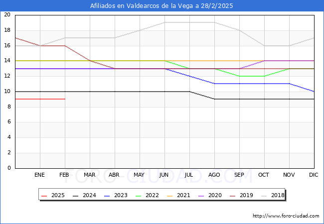 Evolucin Afiliados a la Seguridad Social para el Municipio de Valdearcos de la Vega hasta Febrero del 2025.