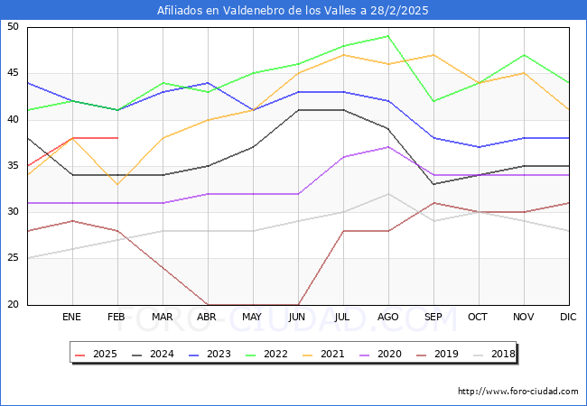 Evolucin Afiliados a la Seguridad Social para el Municipio de Valdenebro de los Valles hasta Febrero del 2025.