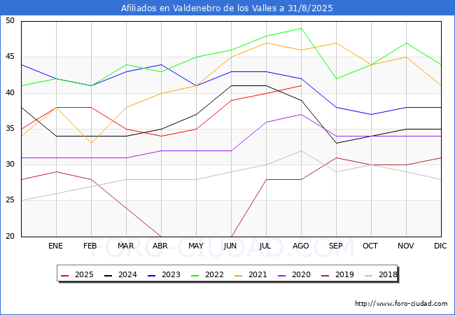 Evolucin Afiliados a la Seguridad Social para el Municipio de Valdenebro de los Valles hasta Agosto del 2025.