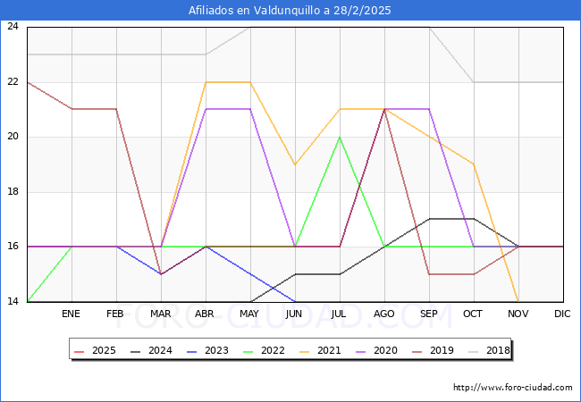 Evolucin Afiliados a la Seguridad Social para el Municipio de Valdunquillo hasta Febrero del 2025.