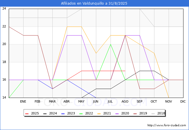 Evoluci�n Afiliados a la Seguridad Social para el Municipio de Valdunquillo hasta Agosto del 2025.