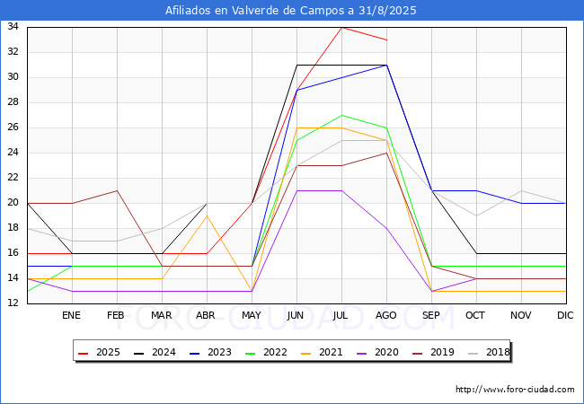 Evoluci�n Afiliados a la Seguridad Social para el Municipio de Valverde de Campos hasta Agosto del 2025.