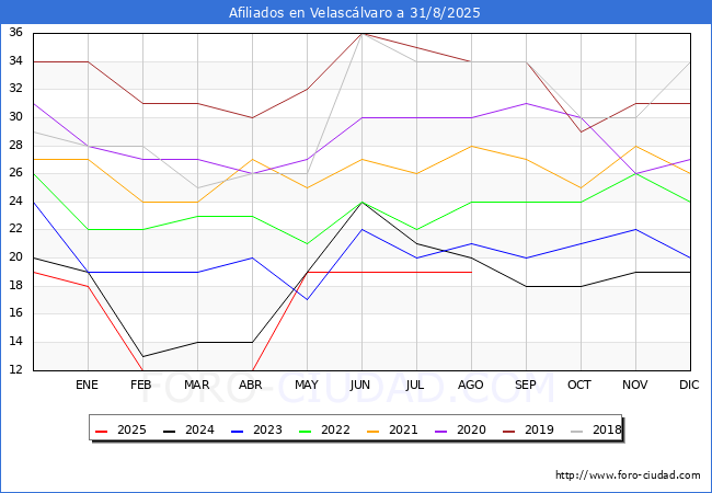 Evoluci�n Afiliados a la Seguridad Social para el Municipio de Velasc�lvaro hasta Agosto del 2025.