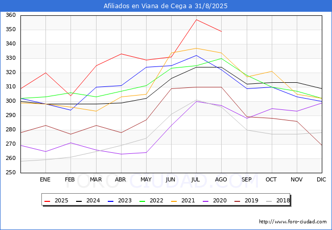 Evoluci�n Afiliados a la Seguridad Social para el Municipio de Viana de Cega hasta Agosto del 2025.