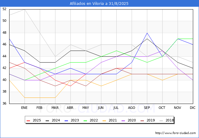 Evolucin Afiliados a la Seguridad Social para el Municipio de Viloria hasta Agosto del 2025.