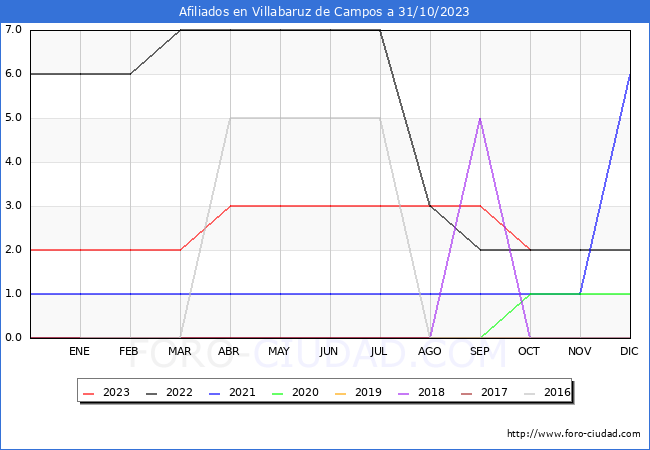 Evolucin Afiliados a la Seguridad Social para el Municipio de Villabaruz de Campos hasta Octubre del 2023.