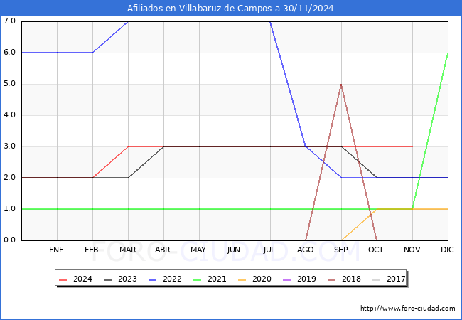 Evolucin Afiliados a la Seguridad Social para el Municipio de Villabaruz de Campos hasta Noviembre del 2024.