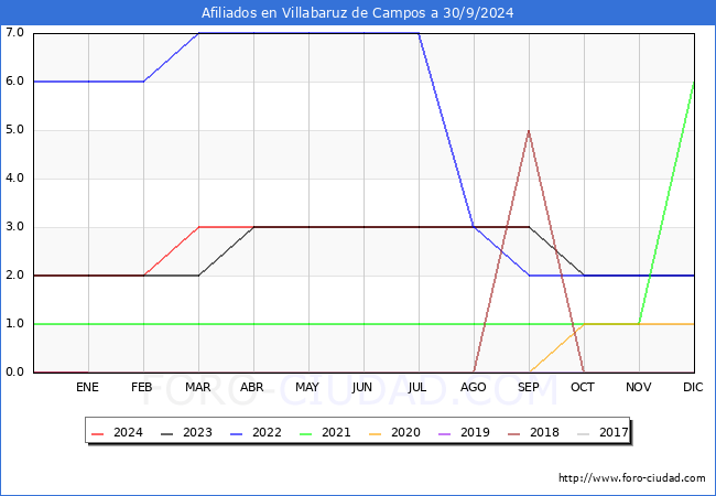 Evolucin Afiliados a la Seguridad Social para el Municipio de Villabaruz de Campos hasta Septiembre del 2024.