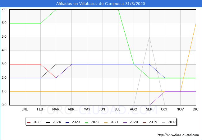 Evolucin Afiliados a la Seguridad Social para el Municipio de Villabaruz de Campos hasta Agosto del 2025.