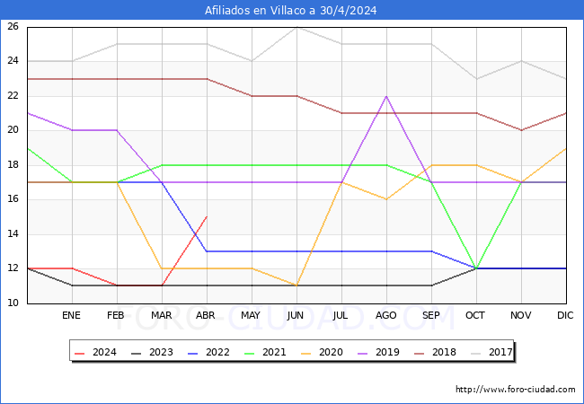 Evolucin Afiliados a la Seguridad Social para el Municipio de Villaco hasta Abril del 2024.