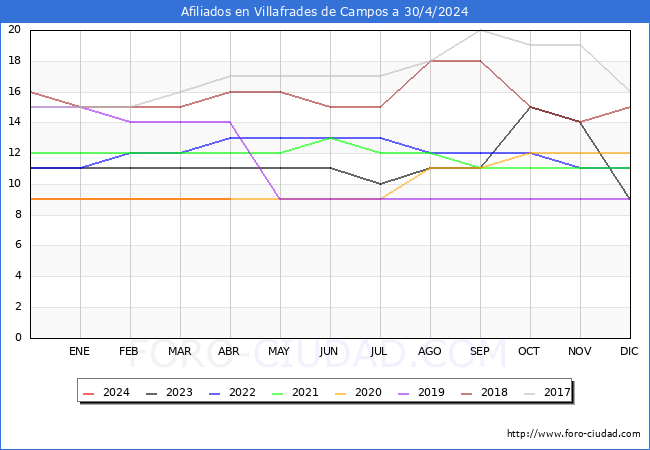 Evolucin Afiliados a la Seguridad Social para el Municipio de Villafrades de Campos hasta Abril del 2024.