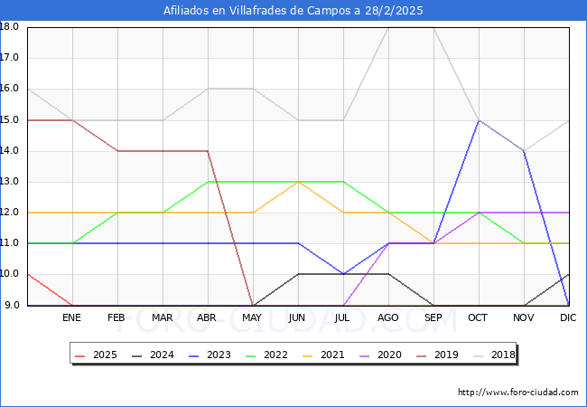 Evolucin Afiliados a la Seguridad Social para el Municipio de Villafrades de Campos hasta Febrero del 2025.