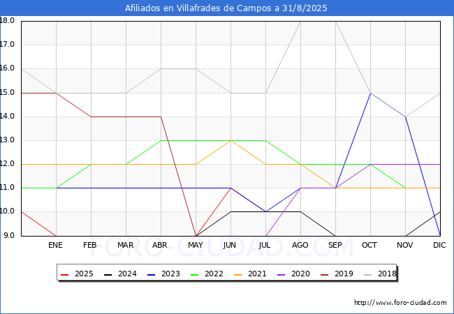 Evolucin Afiliados a la Seguridad Social para el Municipio de Villafrades de Campos hasta Agosto del 2025.