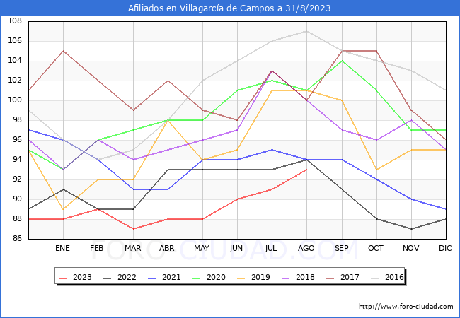 Evolución Afiliados a la Seguridad Social para el Municipio de Villagarcía de Campos hasta Agosto del 2023.