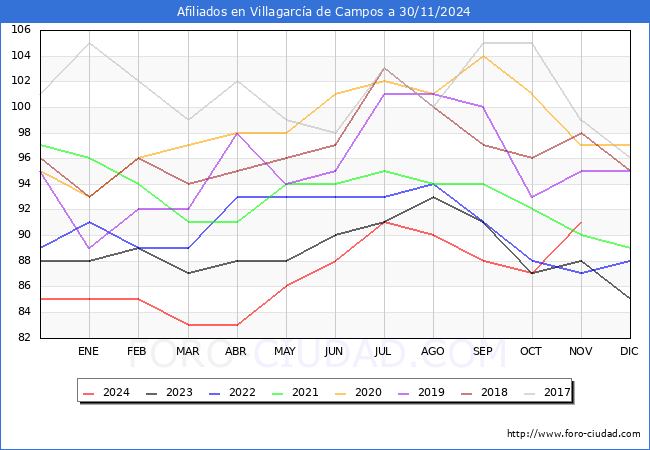 Evolucin Afiliados a la Seguridad Social para el Municipio de Villagarca de Campos hasta Noviembre del 2024.