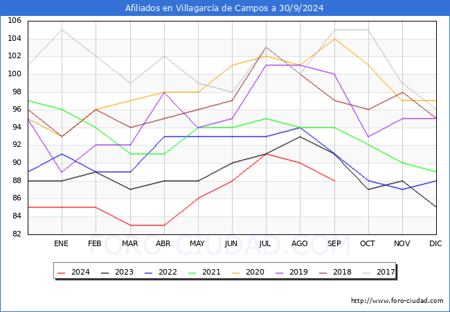 Evolucin Afiliados a la Seguridad Social para el Municipio de Villagarca de Campos hasta Septiembre del 2024.