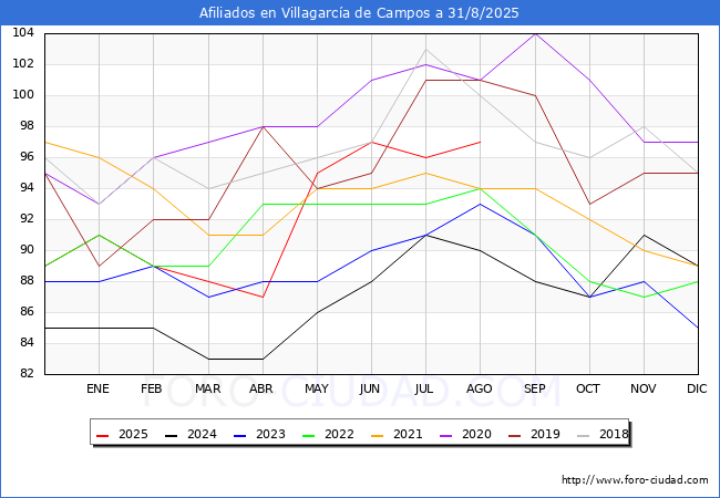 Evolucin Afiliados a la Seguridad Social para el Municipio de Villagarca de Campos hasta Agosto del 2025.