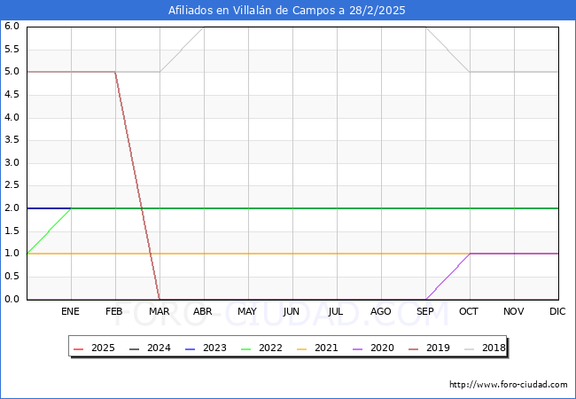 Evolucin Afiliados a la Seguridad Social para el Municipio de Villaln de Campos hasta Febrero del 2025.