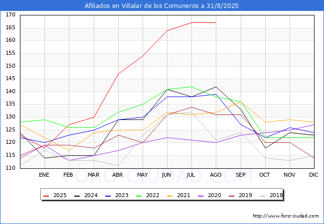 Evolucin Afiliados a la Seguridad Social para el Municipio de Villalar de los Comuneros hasta Agosto del 2025.