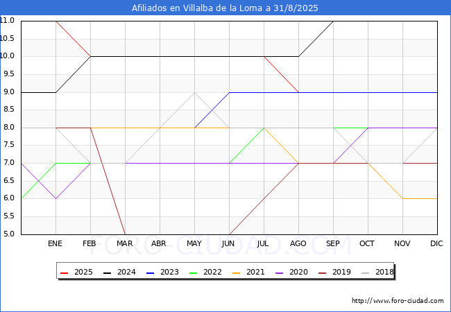 Evolucin Afiliados a la Seguridad Social para el Municipio de Villalba de la Loma hasta Agosto del 2025.