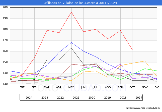 Evolucin Afiliados a la Seguridad Social para el Municipio de Villalba de los Alcores hasta Noviembre del 2024.