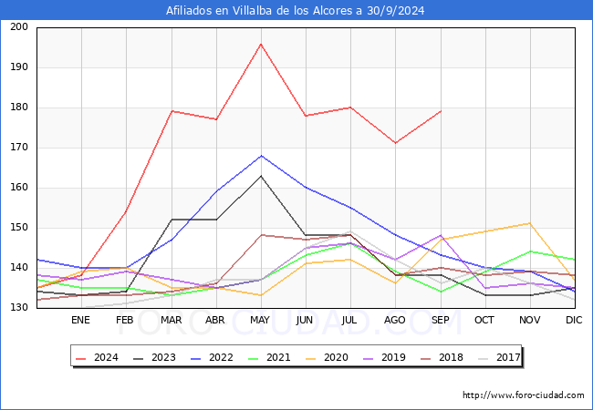 Evolucin Afiliados a la Seguridad Social para el Municipio de Villalba de los Alcores hasta Septiembre del 2024.