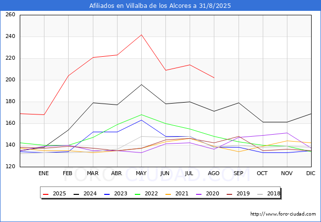 Evolucin Afiliados a la Seguridad Social para el Municipio de Villalba de los Alcores hasta Agosto del 2025.