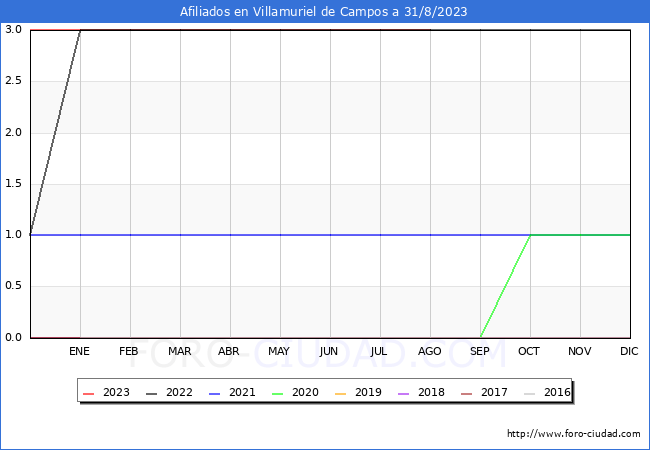Evolución Afiliados a la Seguridad Social para el Municipio de Villamuriel de Campos hasta Agosto del 2023.
