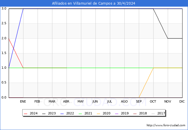 Evolucin Afiliados a la Seguridad Social para el Municipio de Villamuriel de Campos hasta Abril del 2024.