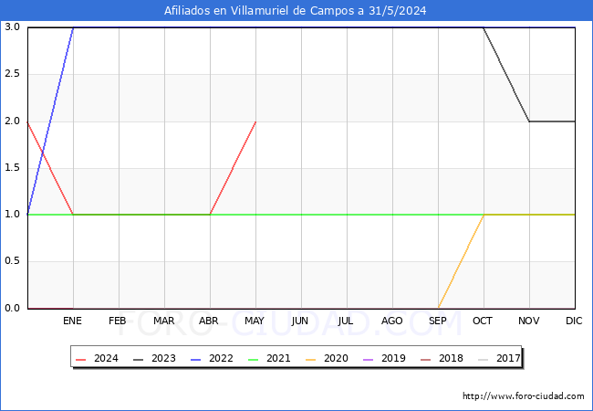 Evolucin Afiliados a la Seguridad Social para el Municipio de Villamuriel de Campos hasta Mayo del 2024.