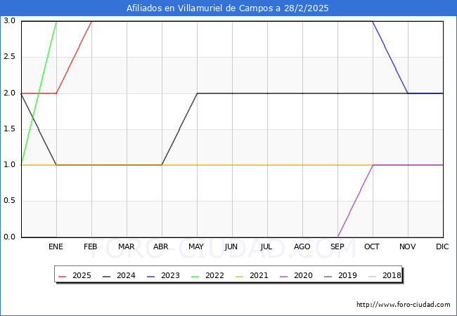Evolucin Afiliados a la Seguridad Social para el Municipio de Villamuriel de Campos hasta Febrero del 2025.
