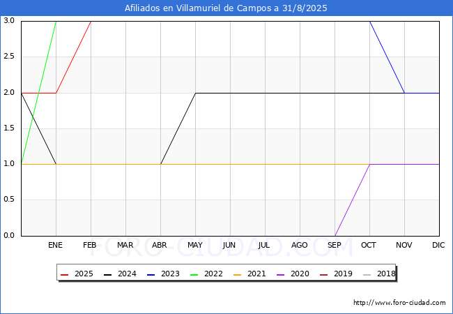 Evoluci�n Afiliados a la Seguridad Social para el Municipio de Villamuriel de Campos hasta Agosto del 2025.