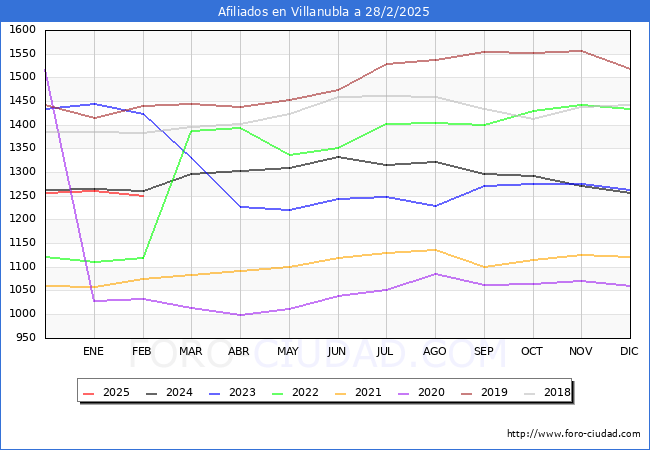 Evolucin Afiliados a la Seguridad Social para el Municipio de Villanubla hasta Febrero del 2025.