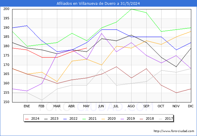 Evolucin Afiliados a la Seguridad Social para el Municipio de Villanueva de Duero hasta Mayo del 2024.