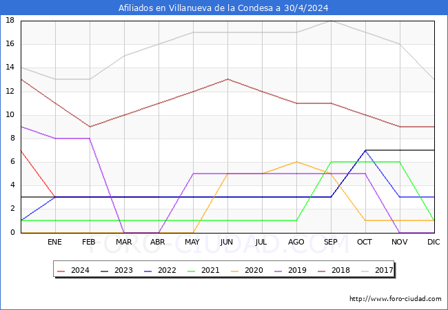 Evolucin Afiliados a la Seguridad Social para el Municipio de Villanueva de la Condesa hasta Abril del 2024.