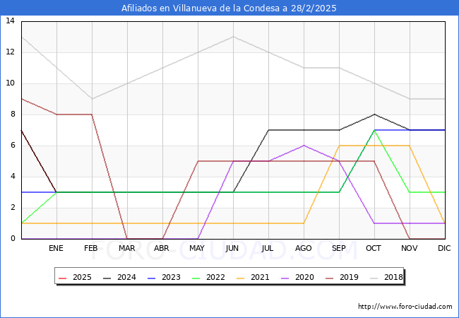 Evolucin Afiliados a la Seguridad Social para el Municipio de Villanueva de la Condesa hasta Febrero del 2025.