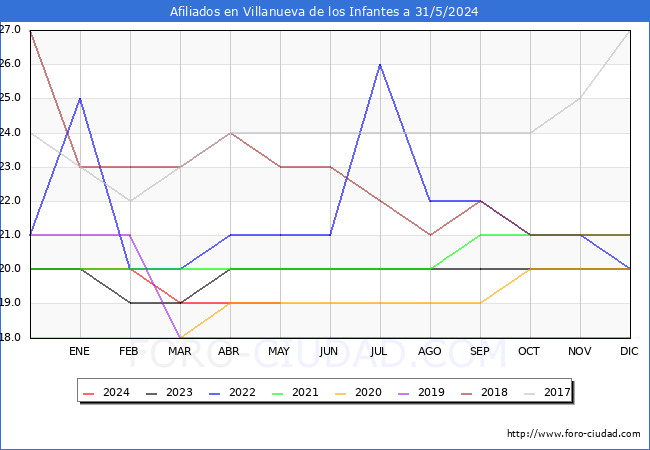 Evolucin Afiliados a la Seguridad Social para el Municipio de Villanueva de los Infantes hasta Mayo del 2024.