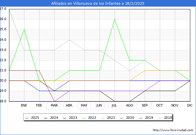 Evolucin Afiliados a la Seguridad Social para el Municipio de Villanueva de los Infantes hasta Febrero del 2025.