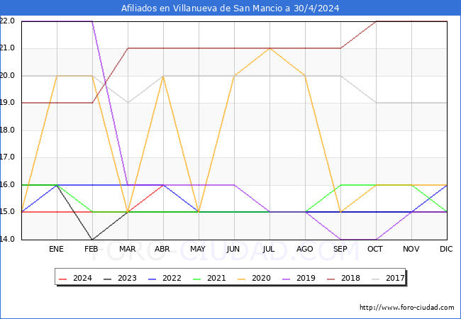 Evolucin Afiliados a la Seguridad Social para el Municipio de Villanueva de San Mancio hasta Abril del 2024.