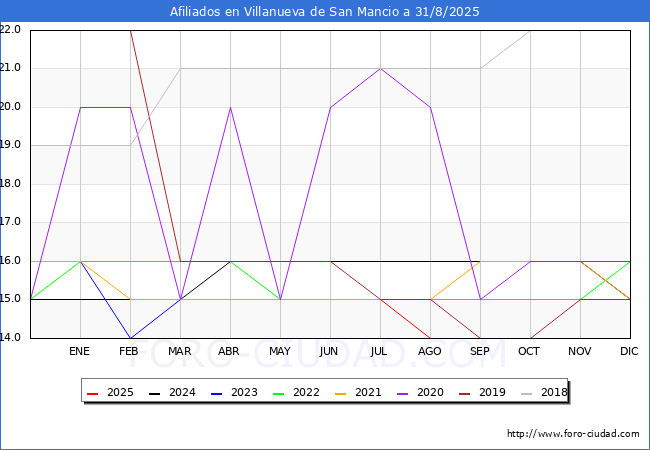 Evolucin Afiliados a la Seguridad Social para el Municipio de Villanueva de San Mancio hasta Agosto del 2025.