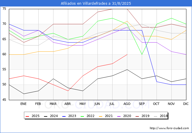 Evoluci�n Afiliados a la Seguridad Social para el Municipio de Villardefrades hasta Agosto del 2025.