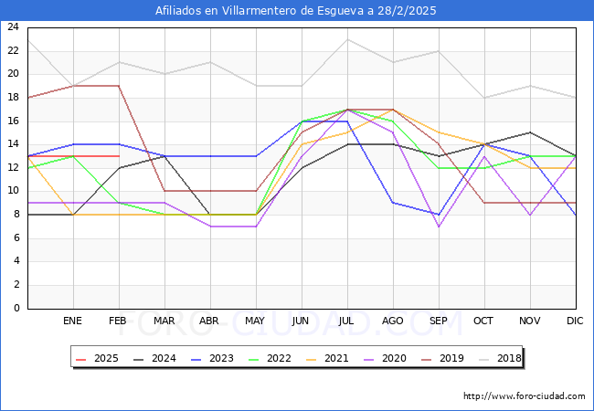 Evolucin Afiliados a la Seguridad Social para el Municipio de Villarmentero de Esgueva hasta Febrero del 2025.