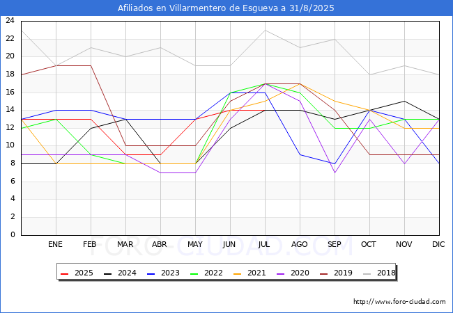 Evolucin Afiliados a la Seguridad Social para el Municipio de Villarmentero de Esgueva hasta Agosto del 2025.
