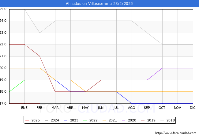 Evolucin Afiliados a la Seguridad Social para el Municipio de Villasexmir hasta Febrero del 2025.