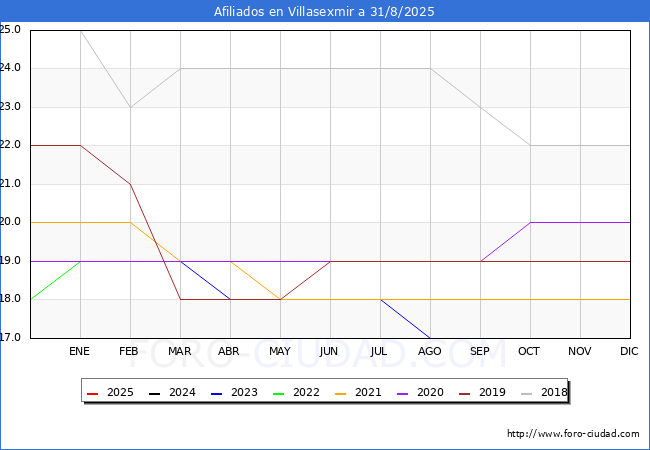 Evolucin Afiliados a la Seguridad Social para el Municipio de Villasexmir hasta Agosto del 2025.