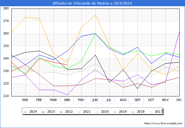 Evolucin Afiliados a la Seguridad Social para el Municipio de Villaverde de Medina hasta Abril del 2024.