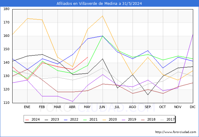 Evolucin Afiliados a la Seguridad Social para el Municipio de Villaverde de Medina hasta Mayo del 2024.