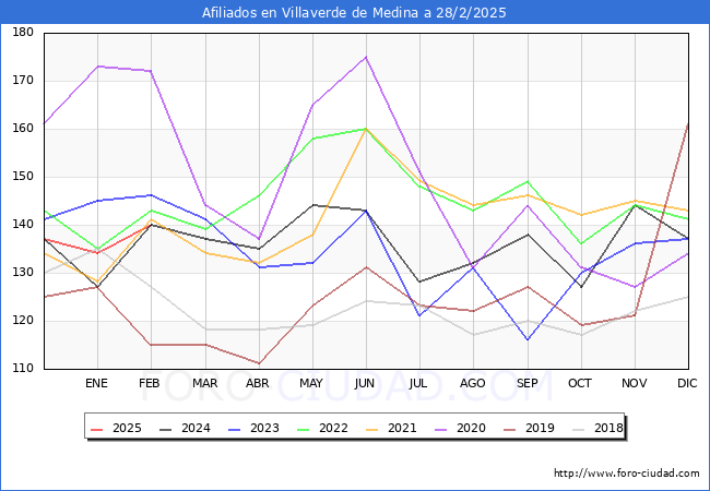 Evolucin Afiliados a la Seguridad Social para el Municipio de Villaverde de Medina hasta Febrero del 2025.