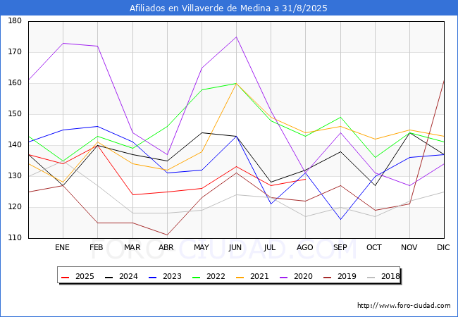 Evolucin Afiliados a la Seguridad Social para el Municipio de Villaverde de Medina hasta Agosto del 2025.