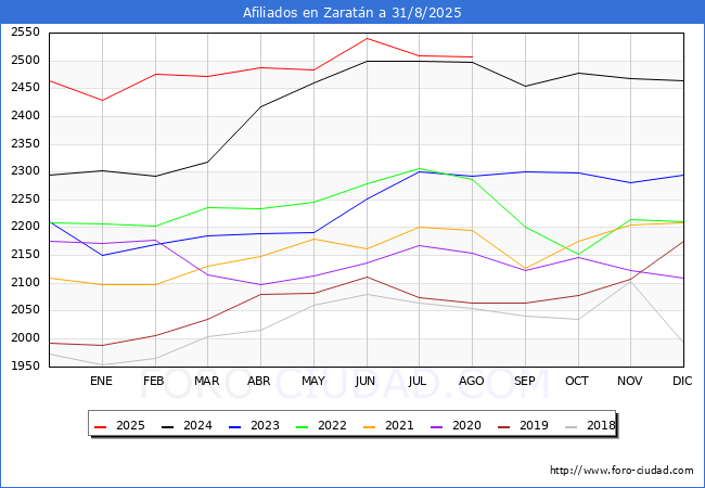 Evolucin Afiliados a la Seguridad Social para el Municipio de Zaratn hasta Agosto del 2025.